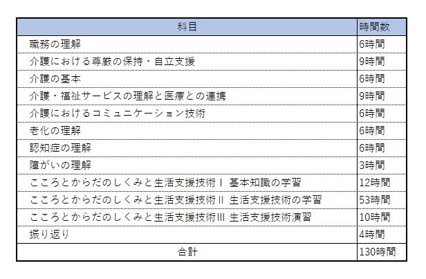 介護職員初任者研修のカリキュラムはこのようになっています。